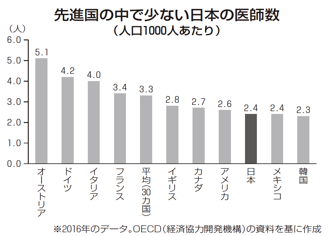 先進国の中で少ない日本の医師数