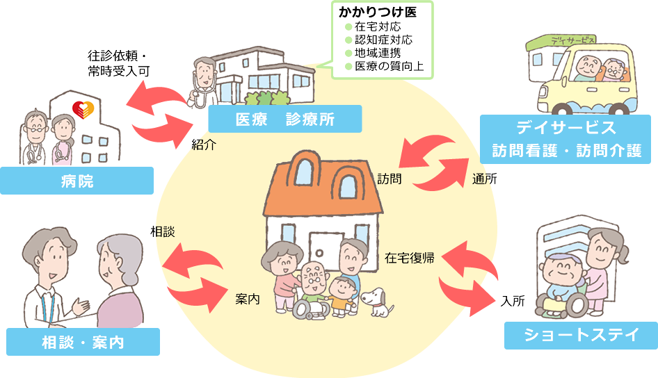 昨日よりも今日が、さらに明日がより一層意欲的に生きられる 病院 往診依頼・常時受入可 相談 相談・案内 案内 ショートステイ デイサービス訪問看護・訪問介護 入所 医療 在宅復帰　診療所 通所 訪問 かかりつけ医●在宅対応●認知症対応●地域連●医療の質向上